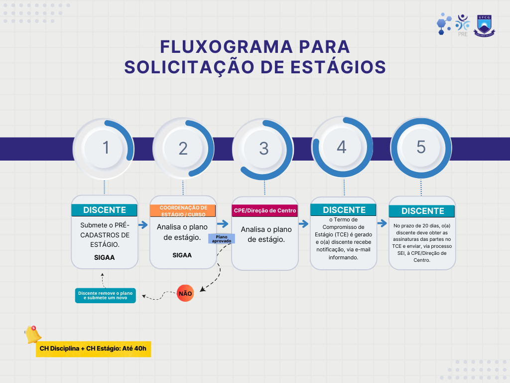 Fluxograma para solicitação de estágios